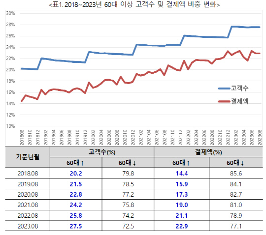 2018~2023년 60대 이상 BC카드 고객수 및 결제액 비중 변화. [사진=BC카드]